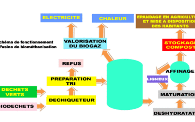 Orp-Jauche envisage la création d’une unité de biométhanisation