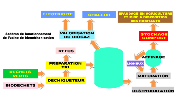 Orp-Jauche envisage la création d’une unité de biométhanisation